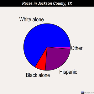 Jackson County races chart