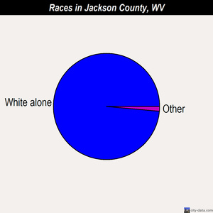 Jackson County races chart
