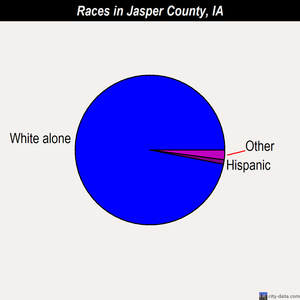 Jasper County races chart