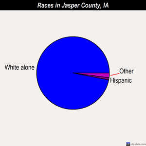 Jasper County races chart