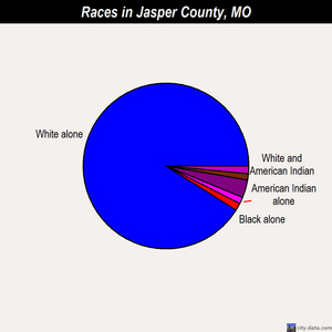 Jasper County races chart
