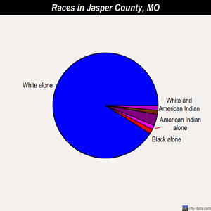 Jasper County races chart