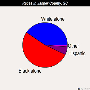 Jasper County races chart