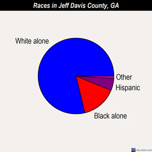 Jeff Davis County races chart