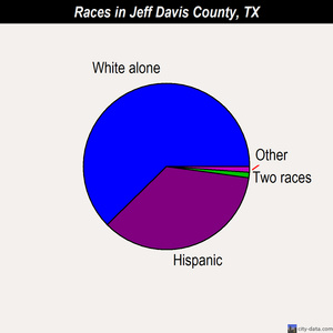 Jeff Davis County races chart