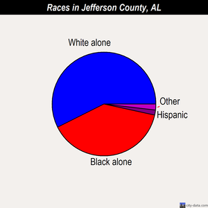 Jefferson County races chart
