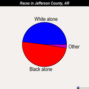Jefferson County races chart