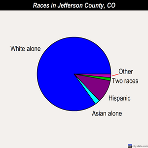 Jefferson County races chart