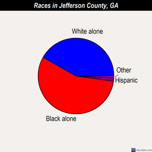 Jefferson County races chart