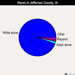 Jefferson County races chart