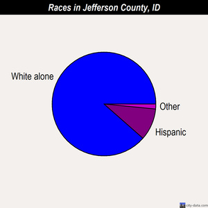 Jefferson County races chart