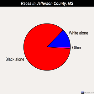 Jefferson County races chart