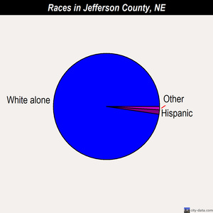 Jefferson County races chart