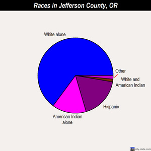 Jefferson County races chart