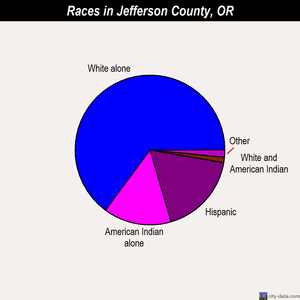 Jefferson County races chart