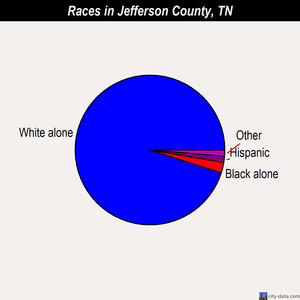 Jefferson County races chart