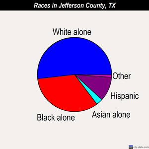 Jefferson County races chart