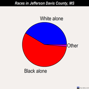 Jefferson Davis County races chart