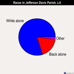 Jefferson Davis Parish races chart