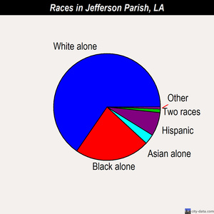 Jefferson Parish races chart