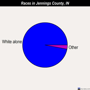 Jennings County races chart