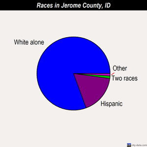 Jerome County races chart