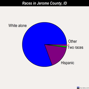 Jerome County races chart