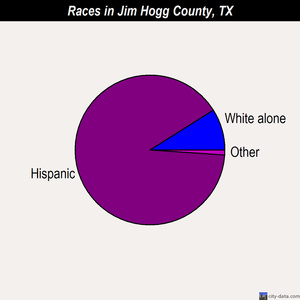 Jim Hogg County races chart