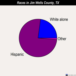 Jim Wells County races chart