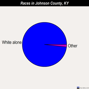 Johnson County races chart