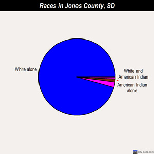 Jones County races chart