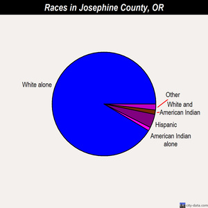 Josephine County races chart