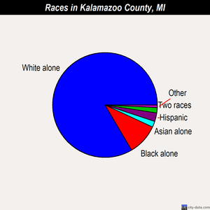 Kalamazoo County races chart