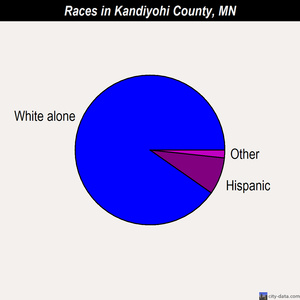 Kandiyohi County races chart
