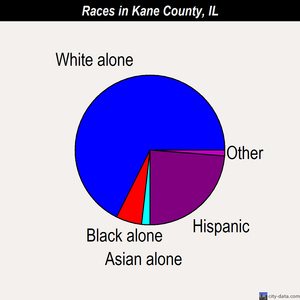 Kane County races chart