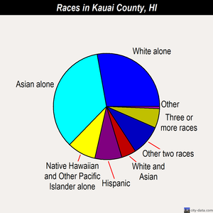 Kauai County races chart