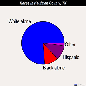 Kaufman County races chart