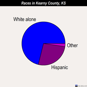 Kearny County races chart