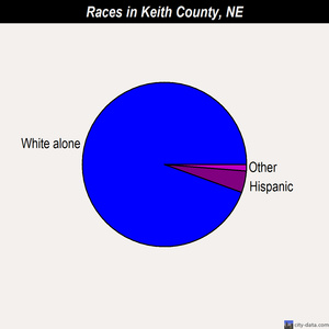 Keith County races chart