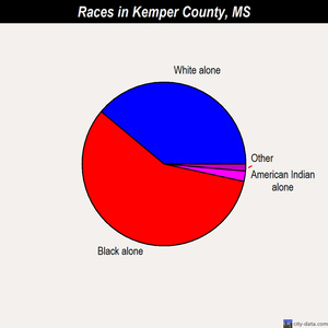 Kemper County races chart