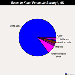 Kenai Peninsula Borough races chart