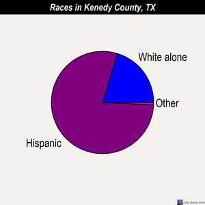 Kenedy County races chart