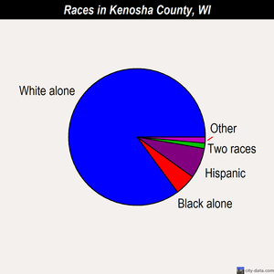 Kenosha County races chart
