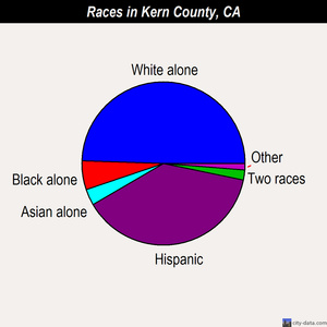Kern County races chart