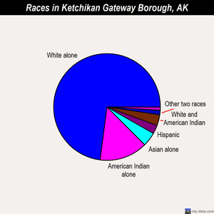 Ketchikan Gateway Borough races chart