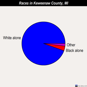 Keweenaw County races chart