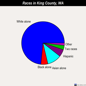 King County races chart