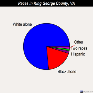King George County races chart