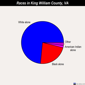 King William County races chart