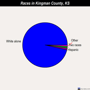 Kingman County races chart